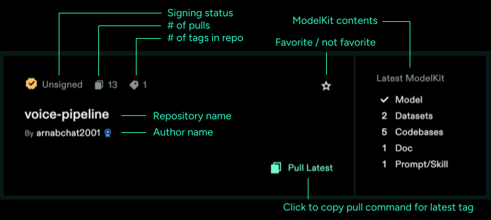 Annotated screenshot of a Jozu Hub catalog tile showing signing status, pull count, tag count, repository name, author, favorite button, pull command button, and a contents panel listing counts of Models, Datasets, Codebases, Docs, and Prompts/Skills